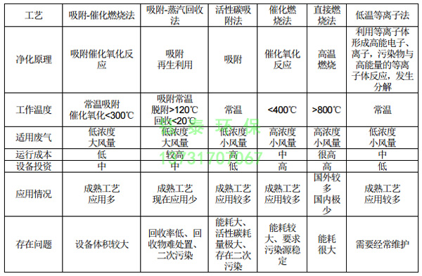 橡膠廠配料、煉膠及硫化廢氣除塵器的選用